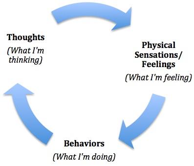 Cognitive Behavioral Therapy | Free Essay Sample