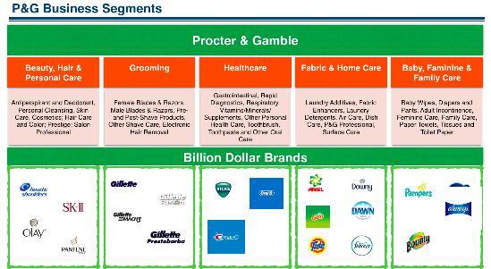The products of Procter and Gamble
