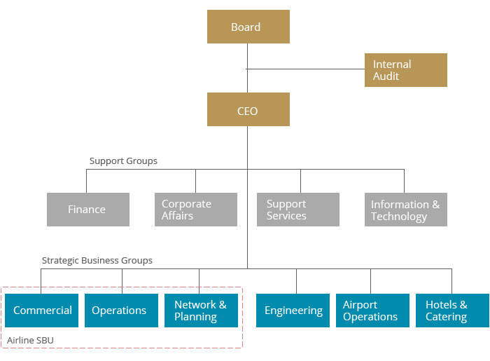 Organizational chart