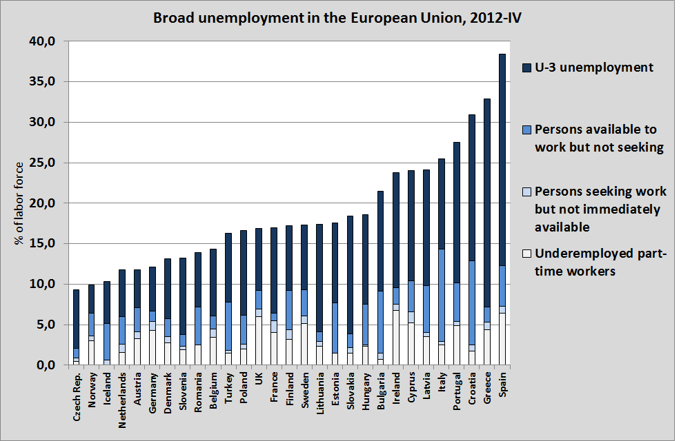 The employment trends in developed countries
