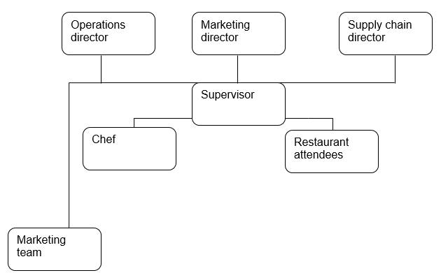 Management Organization Charts