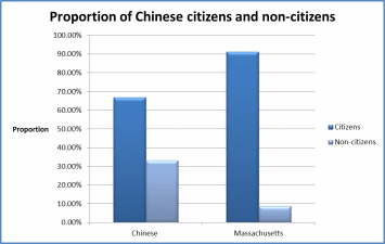 Foreign-Born Chinese in Massachusetts | Free Essay Sample