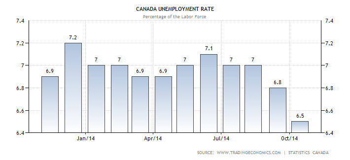 Changes in rate of employment from Jan 2014-Oct 2014  Changes in rate of employment from Jan 2014-Oct 2014