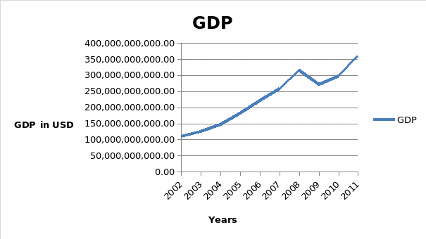 Gross Domestic Product of United Arab Emirates | Free Essay Sample