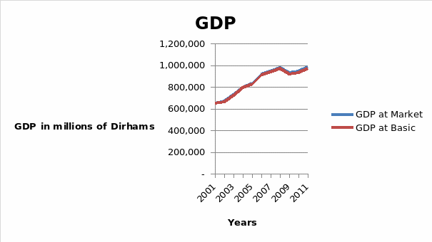 Gross Domestic Product of United Arab Emirates | Free Essay Sample