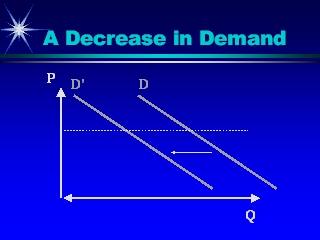 A decrease in demand