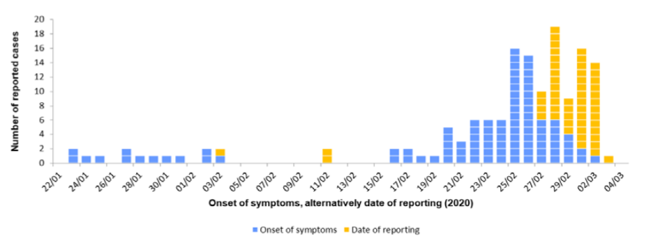 Epidemiological curve of the 148 electronically reported COVID-19-cases in Germany, by onset of symptoms and alternatively by date of reporting (04/03/2020)
