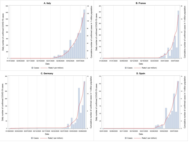 Local transmission of COVID-19 in selected European countries