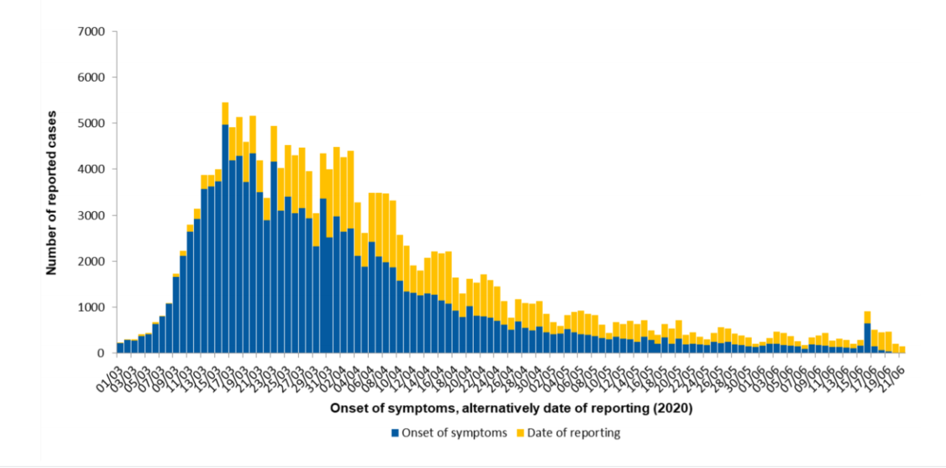 Number of COVID-19 cases in Germany electronically reported to the RKI by date of symptom onset or alternatively by date of reporting from 01/03/2020