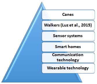 Health Improvement Recommendations: Assistive Devices