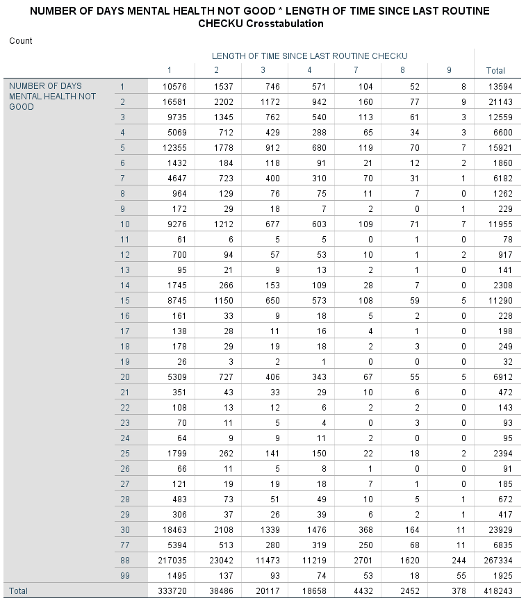 Number of days mental