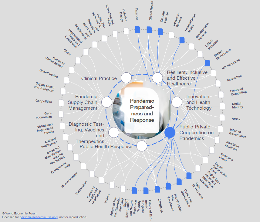 World Economic Forum Diagram for Pandemic Preparedness