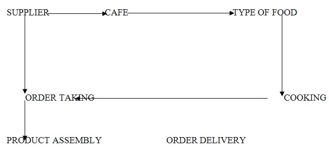 Errors at each Stage of the Value Chain