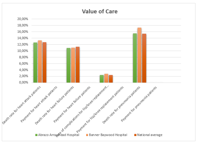 Value of Care