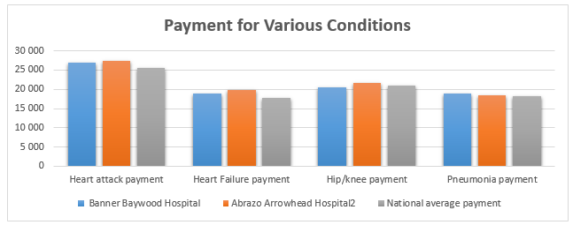 Payment for Various Conditions