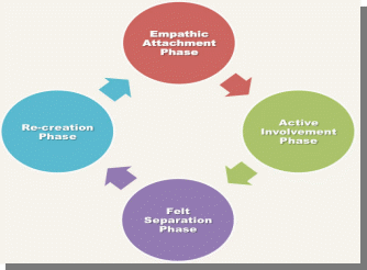 Processes for Developing Self-Awareness in the Counselling Profession ...