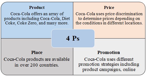 Coca-Cola Company’s 4 Ps