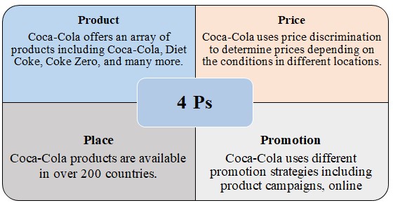 The Coca-Cola Company's Marketing Strategy | Free Essay Sample