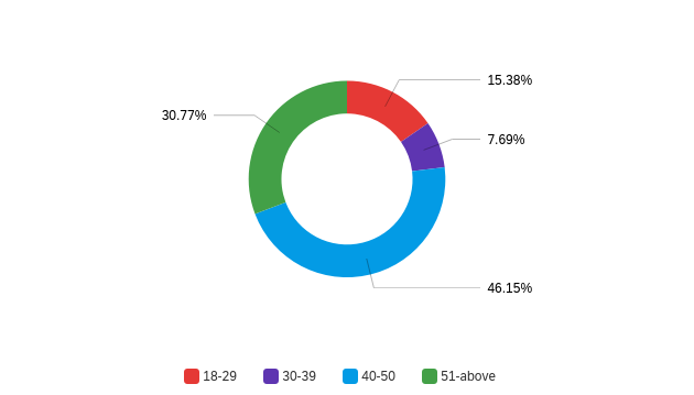 Age category