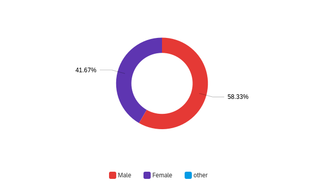 Gender