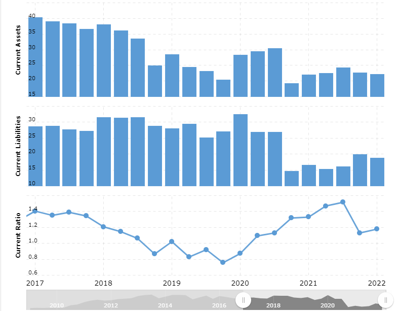 Net Operating Revenues From 2007 to 2021