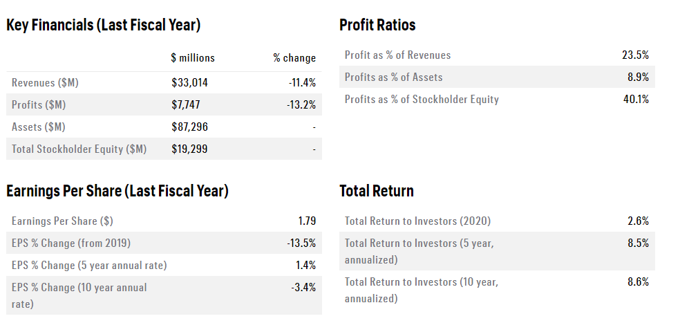 Coca Cola’s Finacial Report as of September 30, 2021