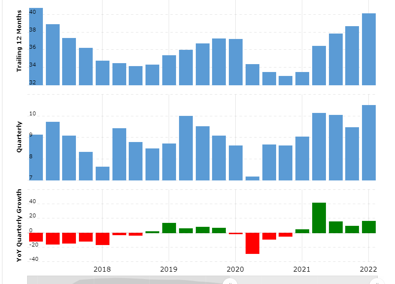 Coca-Cola Current Ratio 2010-2022