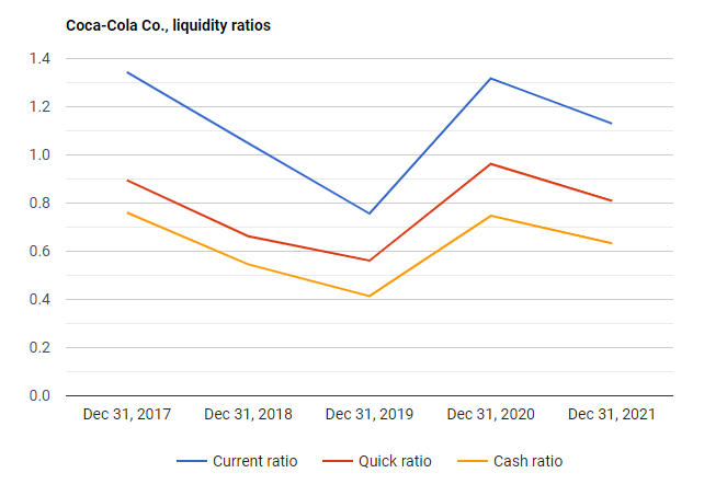 Coca-cola Co, liquidity ratios