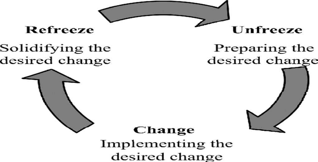 Lewin’s Change Model