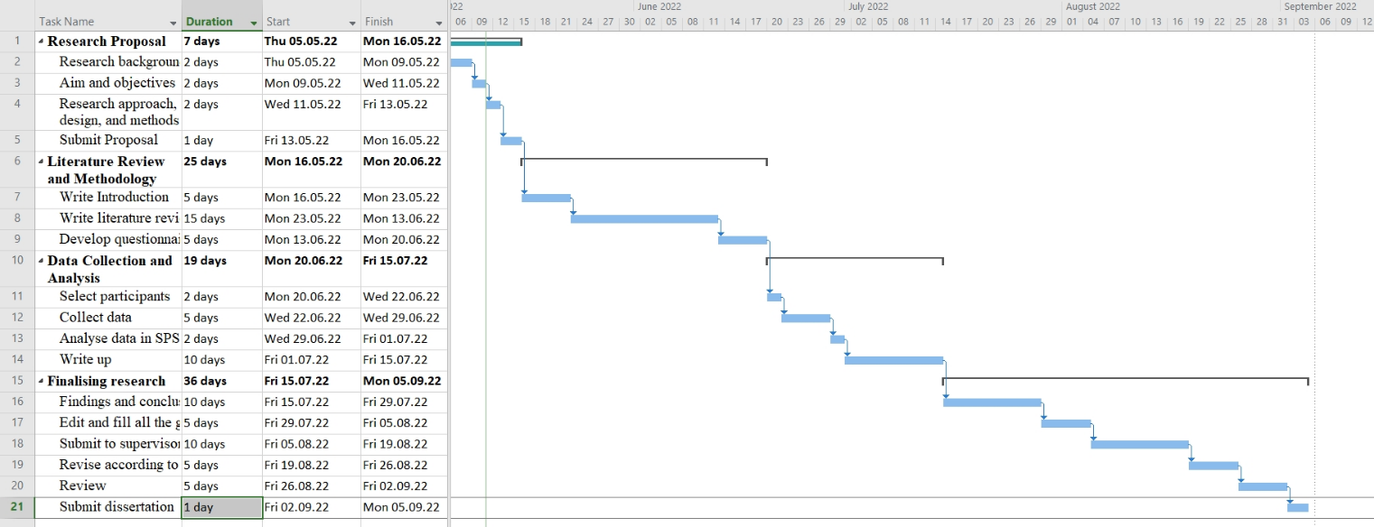 Gantt Chart of Work on Dissertation