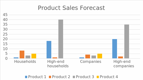 Product Sales Forecast
