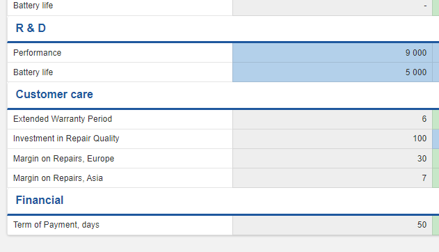 R&D and Customer Care Increased Investment