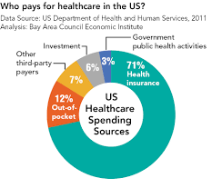 Who pays for healthcare in the US?