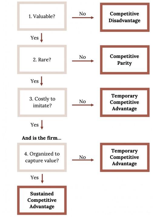 VRIO framework decision