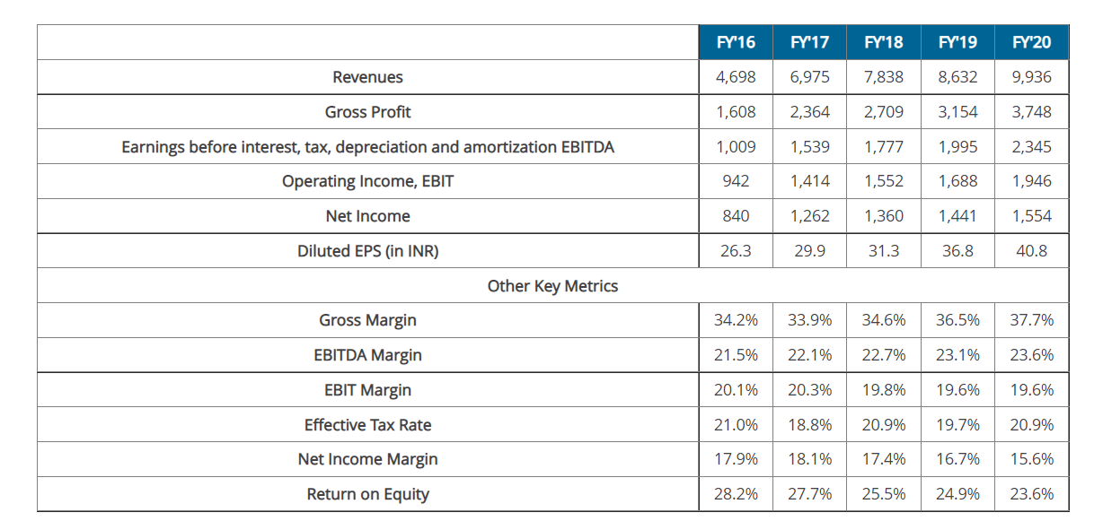 Key Financial Metrics