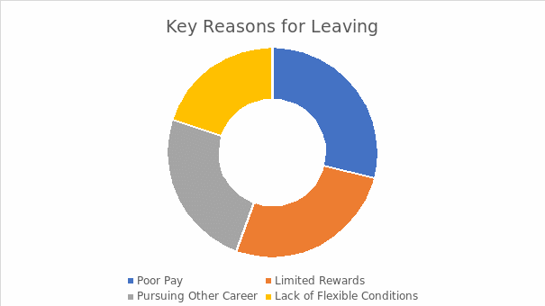 Key Reasons for Leaving