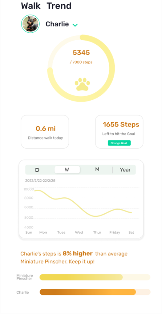 The steps made by the pet on a daily basis