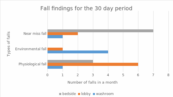 A Chart Showing the Fall Findings for the 30 Day Period